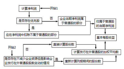 基本每股收益計(jì)算流程 基本每股收益計(jì)算流程