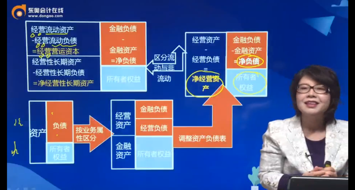 經(jīng)營資產(chǎn)