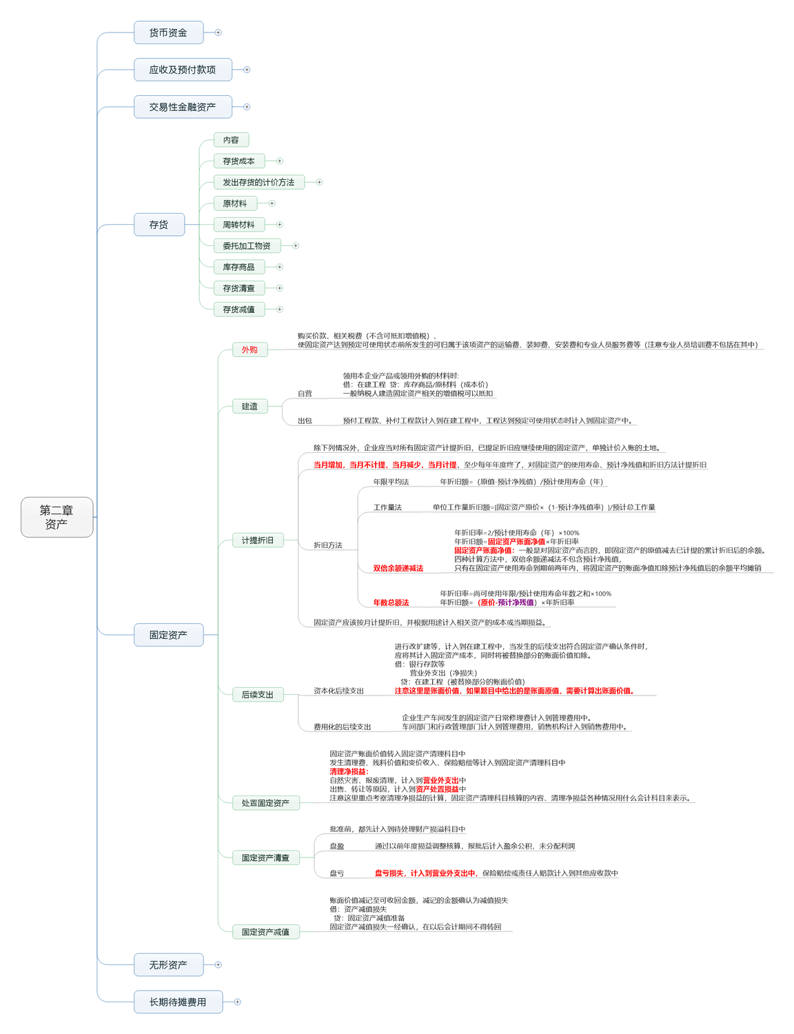 第二章 資產(chǎn) (5)