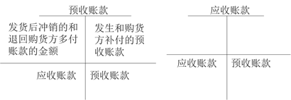 預(yù)收賬款