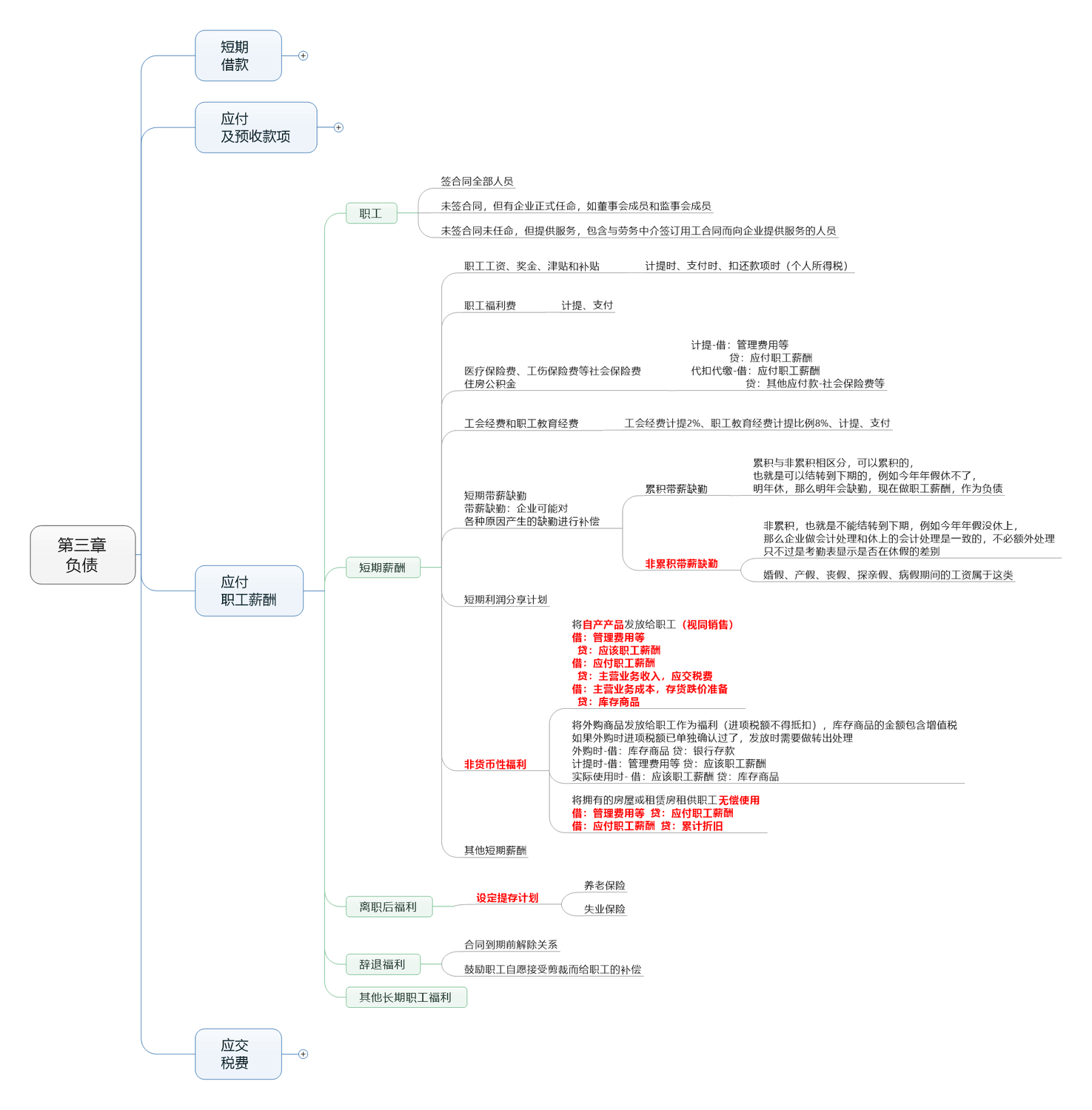 第三章 負債 (2)