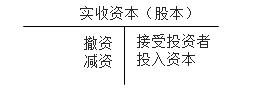 實收資本 實收資本