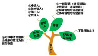 行政復議機構(gòu)