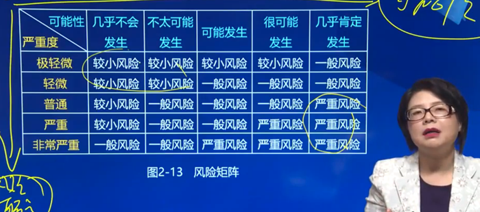 風(fēng)險矩陣（圖示）