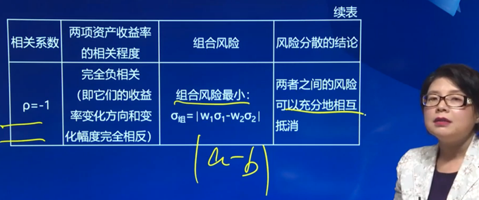 相關(guān)系數(shù)與組合風(fēng)險之間的關(guān)系