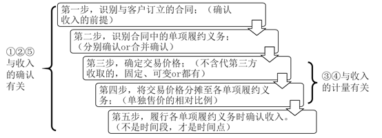 收入確認與計量大致分為五步 收入確認與計量大致分為五步