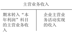 主營業(yè)務(wù)收入 主營業(yè)務(wù)收入