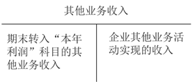 其他業(yè)務(wù)收入 其他業(yè)務(wù)收入