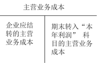 主營業(yè)務(wù)成本 主營業(yè)務(wù)成本