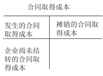 合同取得成本 合同取得成本