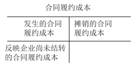 合同履約成本 合同履約成本