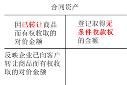 合同資產(chǎn) 合同資產(chǎn)
