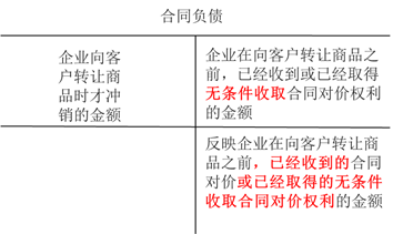 合同負(fù)債 合同負(fù)債