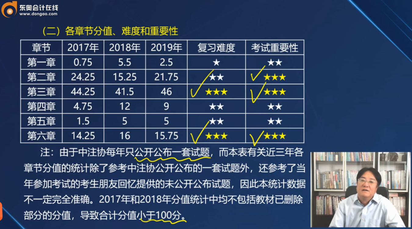 注會(huì)《戰(zhàn)略》各章節(jié)的分值分布