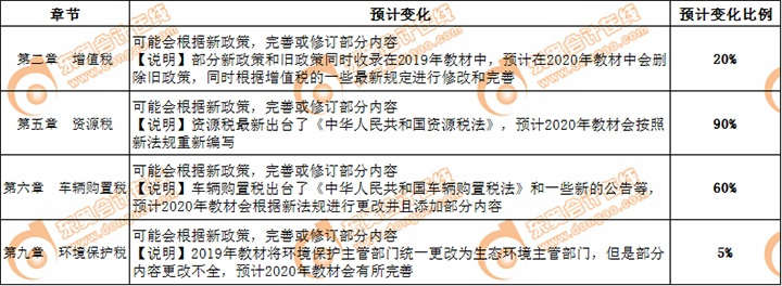 稅法一教材變化預(yù)測(cè)