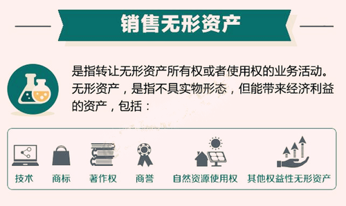 銷售無形資產(chǎn)