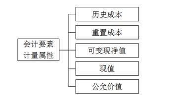 財務(wù)會計計量 財務(wù)會計計量
