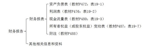 財(cái)務(wù)報(bào)告 財(cái)務(wù)報(bào)告