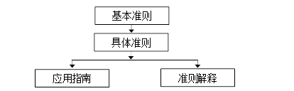 我國企業(yè)財務會計核算規(guī)范 我國企業(yè)財務會計核算規(guī)范