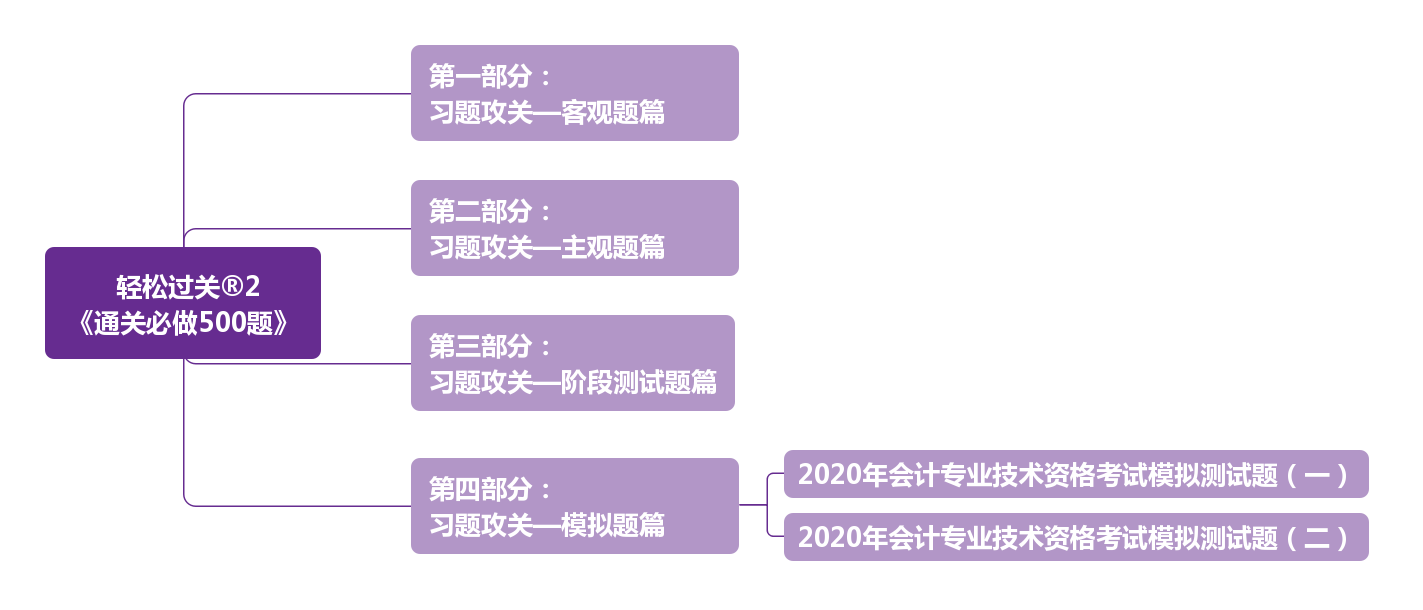 《輕松過(guò)關(guān)2》四大完美布局