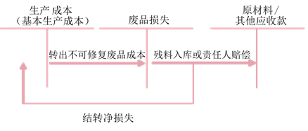 不可修復(fù)的廢品損失 不可修復(fù)的廢品損失