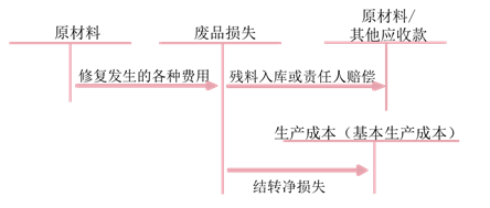 可修復(fù)的廢品損失 可修復(fù)的廢品損失
