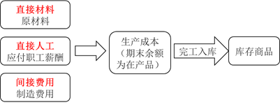 在產(chǎn)品范圍 在產(chǎn)品范圍