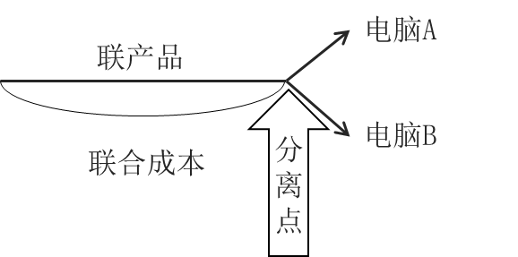 聯(lián)產(chǎn)品聯(lián)合成本 聯(lián)產(chǎn)品聯(lián)合成本