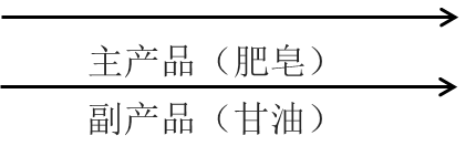 主產(chǎn)品副產(chǎn)品 主產(chǎn)品副產(chǎn)品