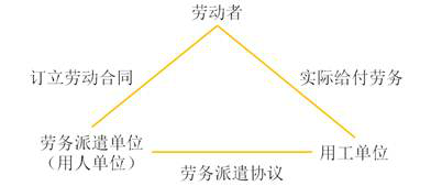 勞務(wù)派遣 勞務(wù)派遣