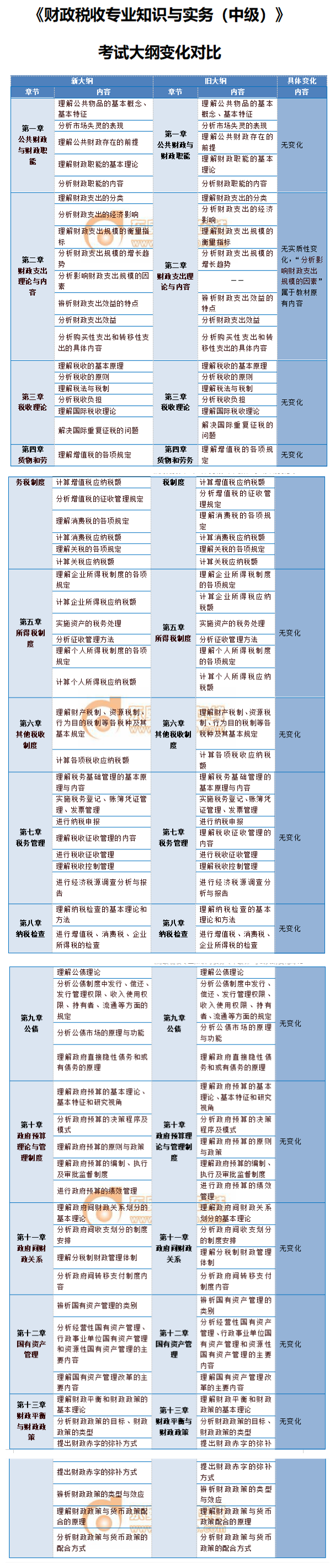2020年中級經(jīng)濟(jì)師財政稅收考試大綱變化內(nèi)容 2020年中級經(jīng)濟(jì)師財政稅收考試大綱變化內(nèi)容