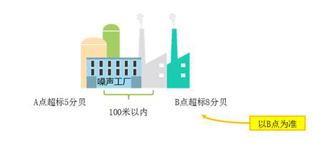 工業(yè)噪聲 工業(yè)噪聲