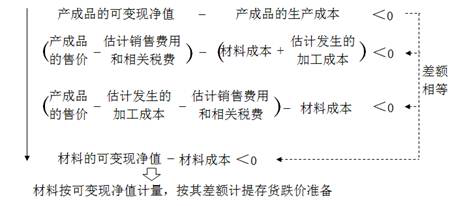 產(chǎn)成品的生產(chǎn)成本 產(chǎn)成品的生產(chǎn)成本