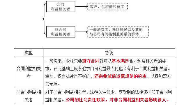 (二)其他利益相關(guān)者的利益要求與協(xié)調(diào) (二)其他利益相關(guān)者的利益要求與協(xié)調(diào)