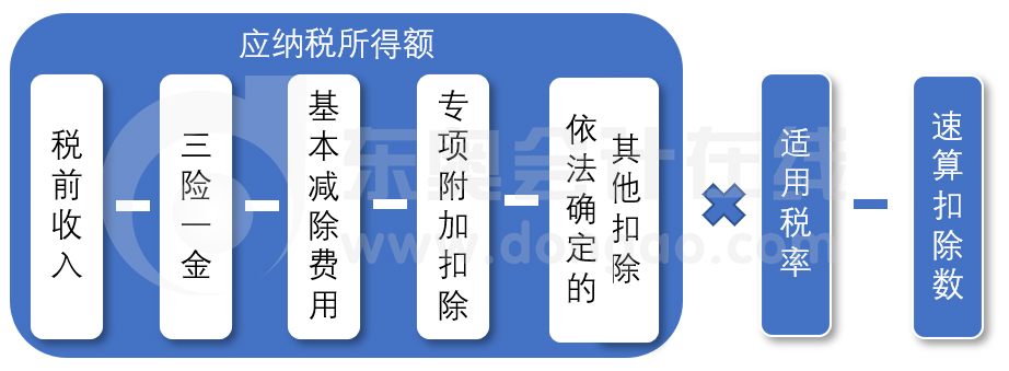 個人所得稅計(jì)算公式