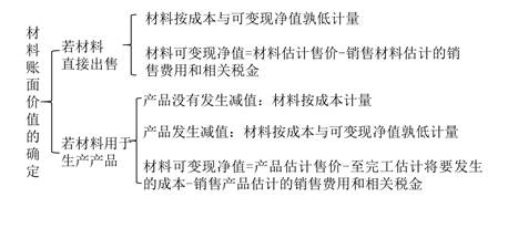 材料存貨的期末計(jì)量 材料存貨的期末計(jì)量