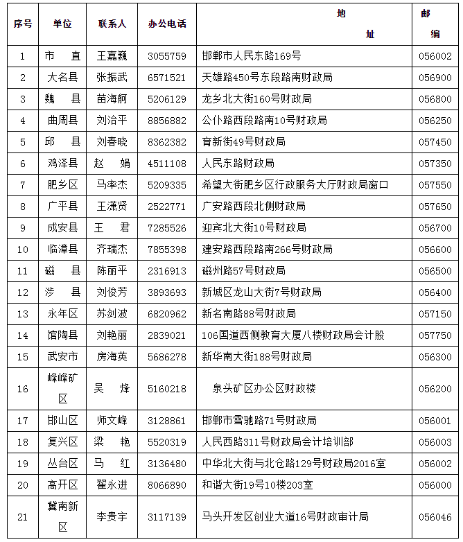 各縣（市、區(qū)）財政局聯(lián)系電話