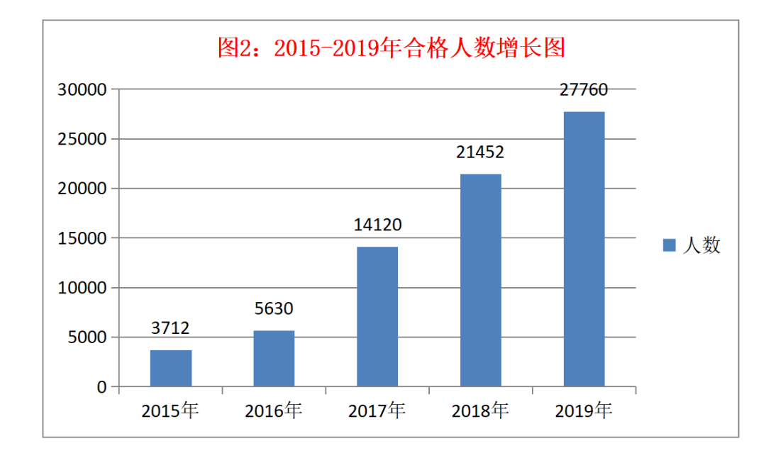 2015-2019年合格人數(shù)增長(zhǎng)圖