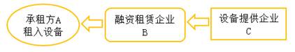 融資租賃的銷售額