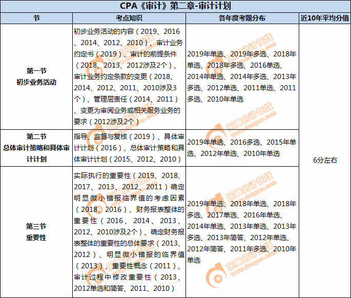 CPA《審計》第二章審計計劃