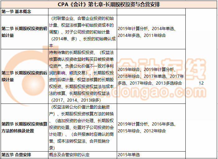 CPA《會(huì)計(jì)》第七章-長(zhǎng)期股權(quán)投資與合營(yíng)安排