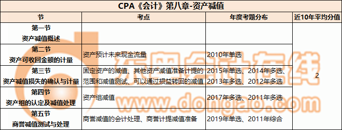 CPA《會(huì)計(jì)》第八章-資產(chǎn)減值