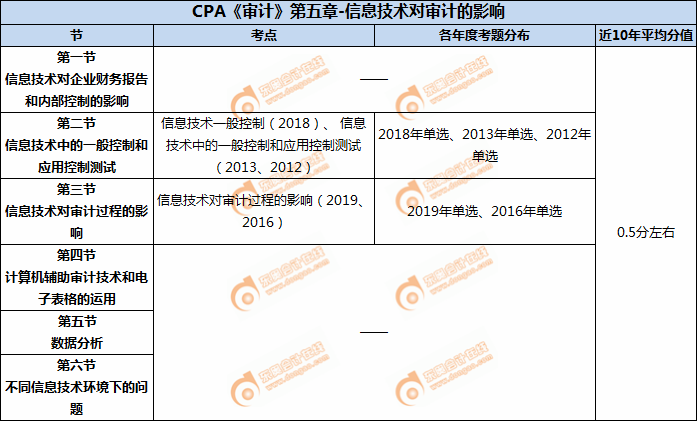 CPA《審計》第五章-信息技術(shù)對審計的影響