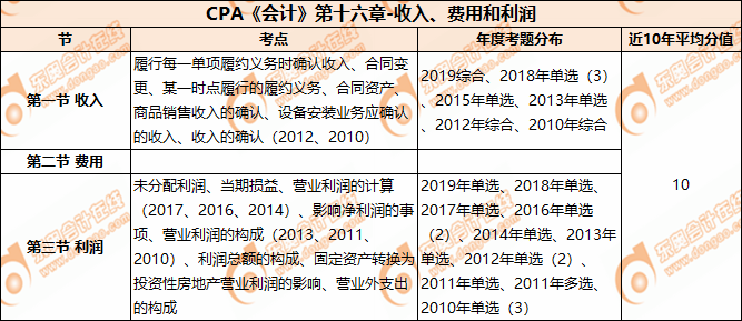 CPA《會(huì)計(jì)》第十六章-收入、費(fèi)用和利潤