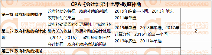CPA《會計》第十七章-政府補助