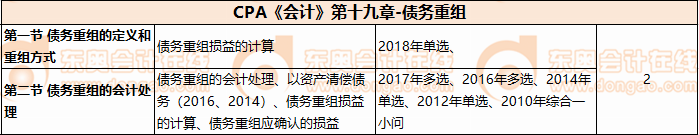 CPA《會(huì)計(jì)》第十九章-債務(wù)重組