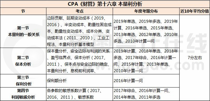 本量利分析_CPA《財管》第十六章考試重點與學(xué)習(xí)方法