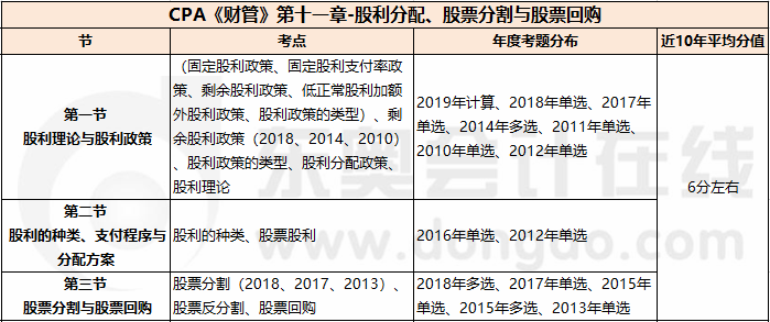 股利分配、股票分割與股票回購_CPA《財管》第十一章考試重點與學習方法