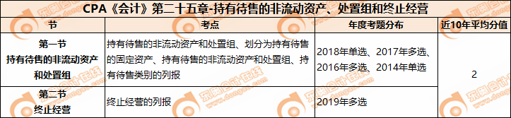 CPA《會(huì)計(jì)》第二十四章-資產(chǎn)負(fù)CPA《會(huì)計(jì)》第二十五章-持有待售的非流動(dòng)資產(chǎn)、處置組和終止經(jīng)營(yíng)債表日后事項(xiàng)