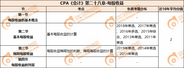 CPA《會(huì)計(jì)》第二十八章-每股權(quán)益	